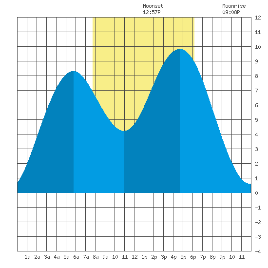 Long Island tide chart for Monday, October 25, 2021