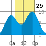 Long Island tide chart for Monday, October 25, 2021