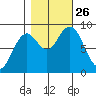 Long Island tide chart for Tuesday, October 26, 2021