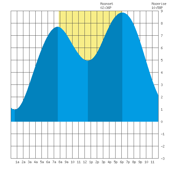 Long Island tide chart for Wednesday, October 27, 2021