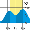 Long Island tide chart for Wednesday, October 27, 2021