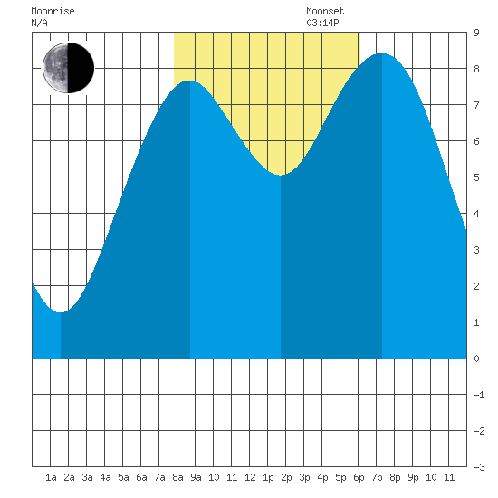 Long Island tide chart for Thursday, October 28, 2021