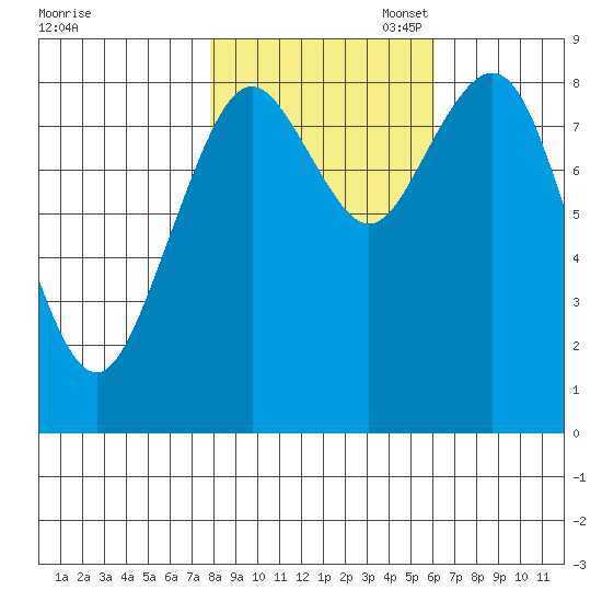 Long Island tide chart for Friday, October 29, 2021