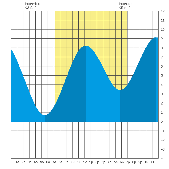 Long Island tide chart for Saturday, October 2, 2021