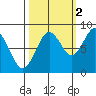 Long Island tide chart for Saturday, October 2, 2021