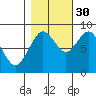 Long Island tide chart for Saturday, October 30, 2021