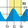 Long Island tide chart for Sunday, October 31, 2021