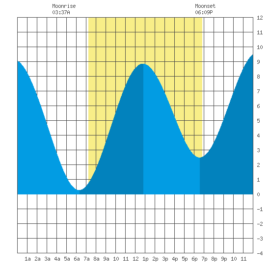 Long Island tide chart for Sunday, October 3, 2021