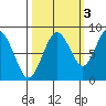 Long Island tide chart for Sunday, October 3, 2021
