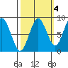 Long Island tide chart for Monday, October 4, 2021