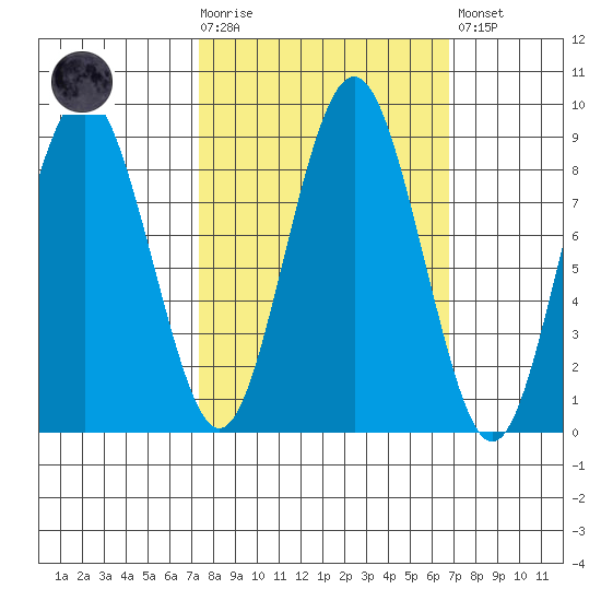 Long Island tide chart for Wednesday, October 6, 2021
