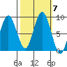 Long Island tide chart for Thursday, October 7, 2021