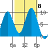 Long Island tide chart for Friday, October 8, 2021