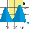 Long Island tide chart for Saturday, October 9, 2021