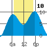 Long Island tide chart for Wednesday, November 10, 2021
