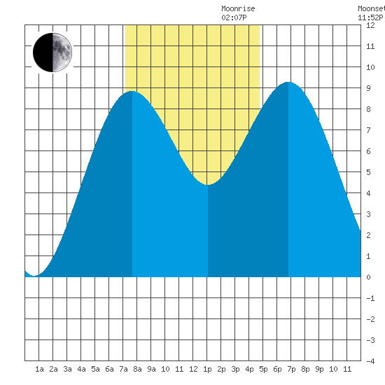 Long Island tide chart for Thursday, November 11, 2021