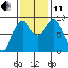 Long Island tide chart for Thursday, November 11, 2021
