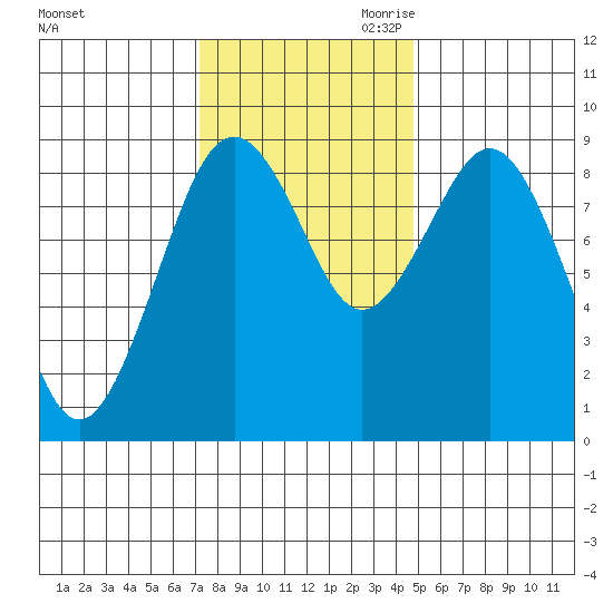 Long Island tide chart for Friday, November 12, 2021