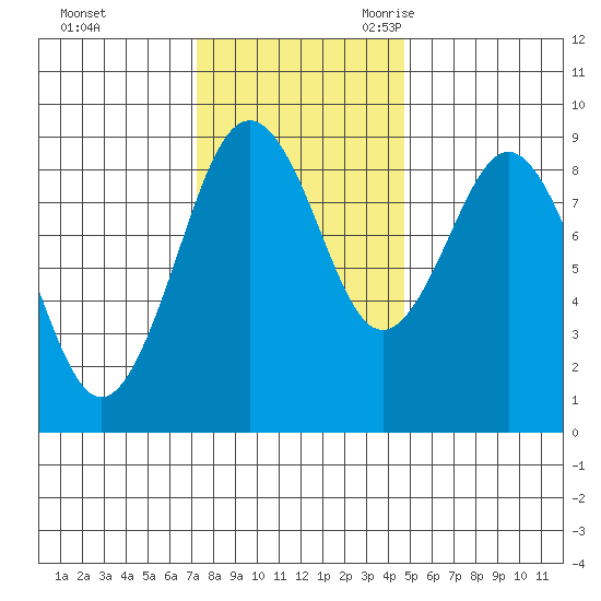 Long Island tide chart for Saturday, November 13, 2021