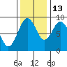 Long Island tide chart for Saturday, November 13, 2021
