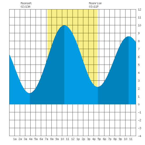 Long Island tide chart for Sunday, November 14, 2021