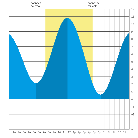 Long Island tide chart for Tuesday, November 16, 2021