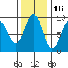 Long Island tide chart for Tuesday, November 16, 2021