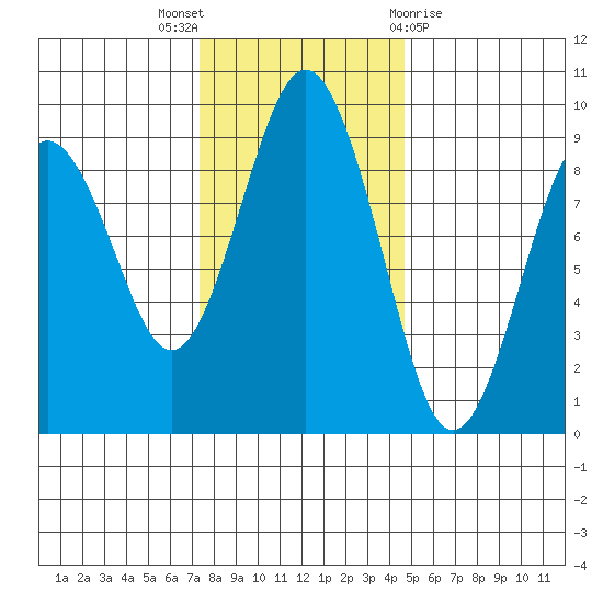 Long Island tide chart for Wednesday, November 17, 2021