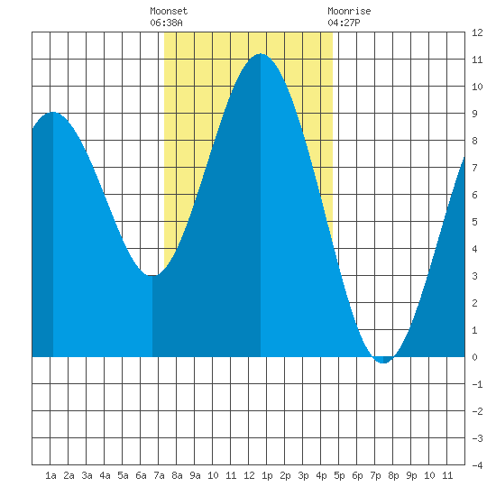 Long Island tide chart for Thursday, November 18, 2021