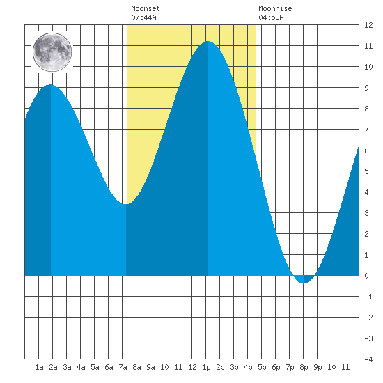 Long Island tide chart for Friday, November 19, 2021