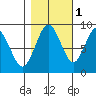 Long Island tide chart for Monday, November 1, 2021
