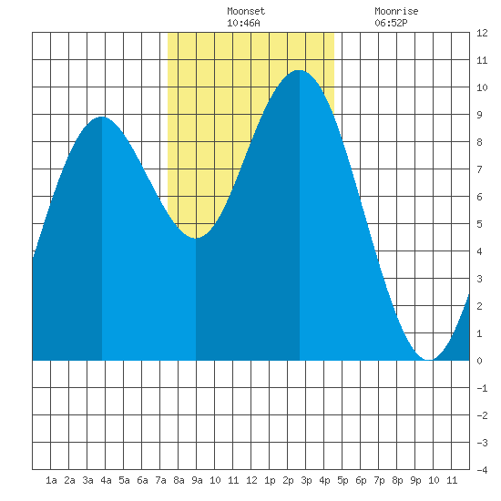 Long Island tide chart for Monday, November 22, 2021