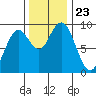 Long Island tide chart for Tuesday, November 23, 2021