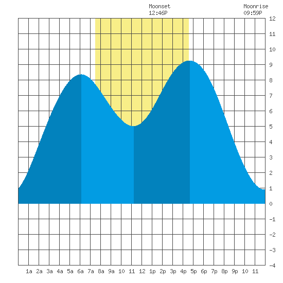 Long Island tide chart for Thursday, November 25, 2021
