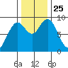 Long Island tide chart for Thursday, November 25, 2021