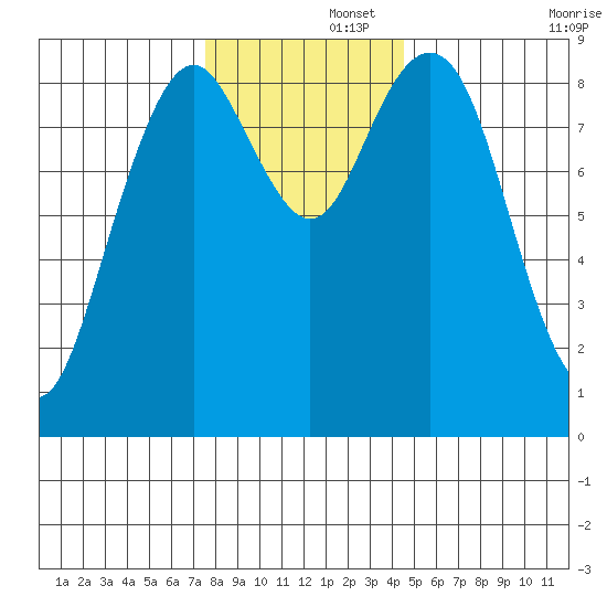Long Island tide chart for Friday, November 26, 2021