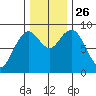 Long Island tide chart for Friday, November 26, 2021