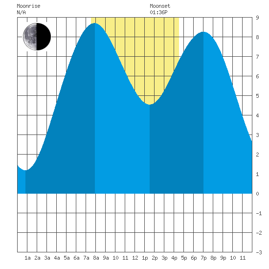 Long Island tide chart for Saturday, November 27, 2021