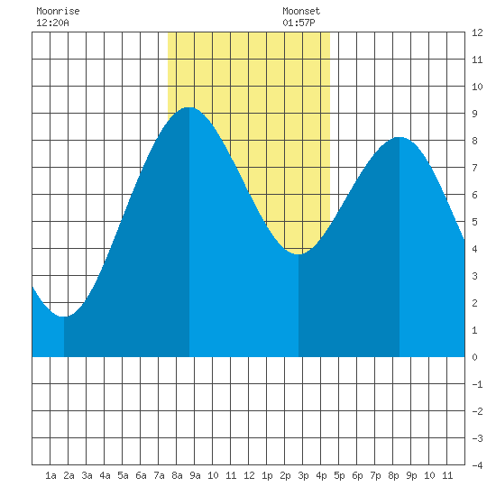 Long Island tide chart for Sunday, November 28, 2021