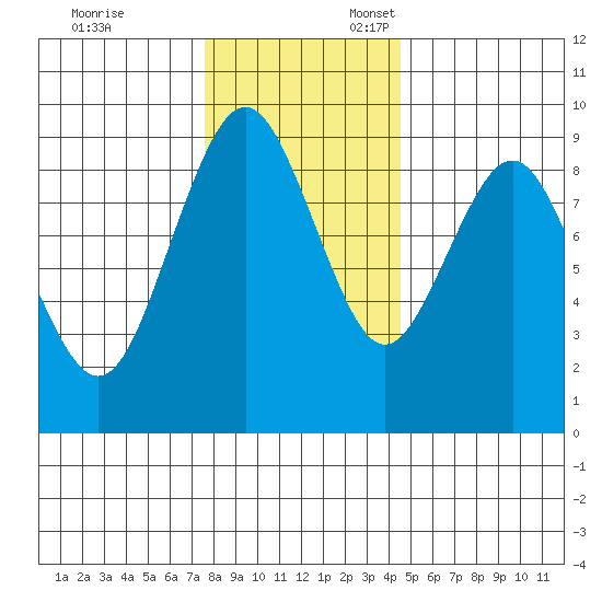 Long Island tide chart for Monday, November 29, 2021