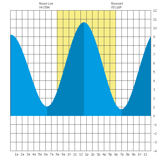 Long Island tide chart for Tuesday, November 2, 2021