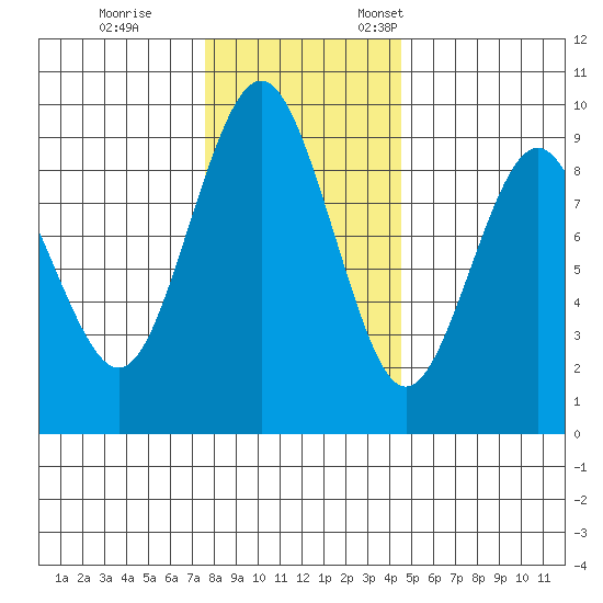 Long Island tide chart for Tuesday, November 30, 2021