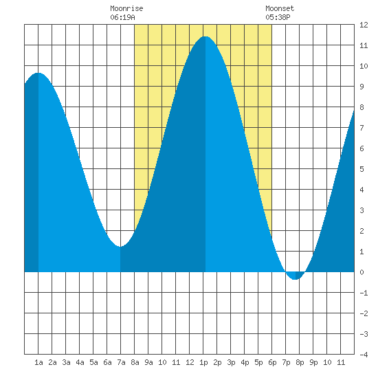 Long Island tide chart for Wednesday, November 3, 2021