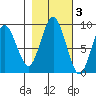 Long Island tide chart for Wednesday, November 3, 2021
