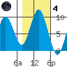 Long Island tide chart for Thursday, November 4, 2021