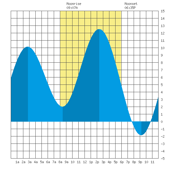 Long Island tide chart for Friday, November 5, 2021