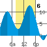 Long Island tide chart for Saturday, November 6, 2021