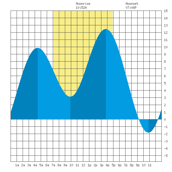 Long Island tide chart for Sunday, November 7, 2021