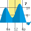 Long Island tide chart for Sunday, November 7, 2021