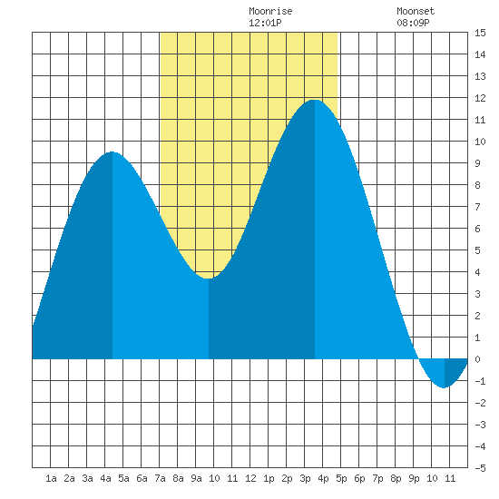Long Island tide chart for Monday, November 8, 2021